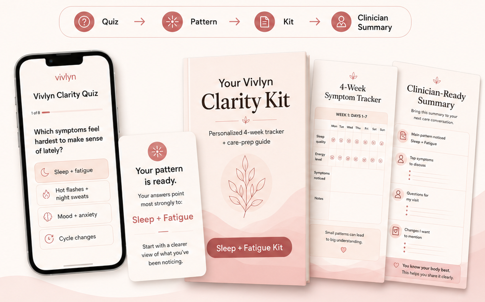 Product preview showing the Vivlyn Clarity Quiz, pattern result card, result-specific clarity kit, symptom tracker page, and clinician-ready summary page.
